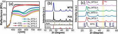 Submicron-scale Au-decorated TiO2 mesoporous spheres for enhanced photon harvesting in DSSCs through near-field enhancement, light scattering, and dye loading